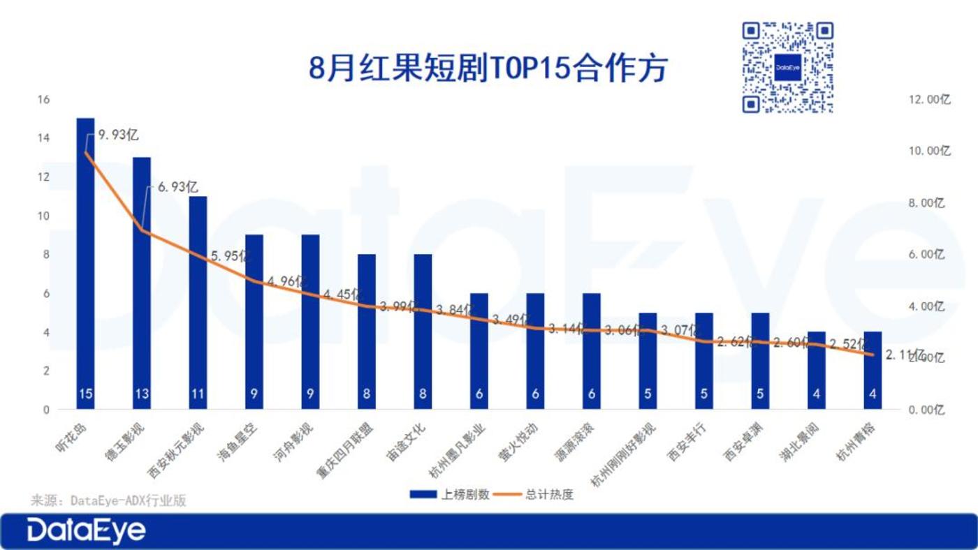 8月红果热度微增超百亿、付费热力值18亿跌9%,听花岛、番茄、河马等领跑