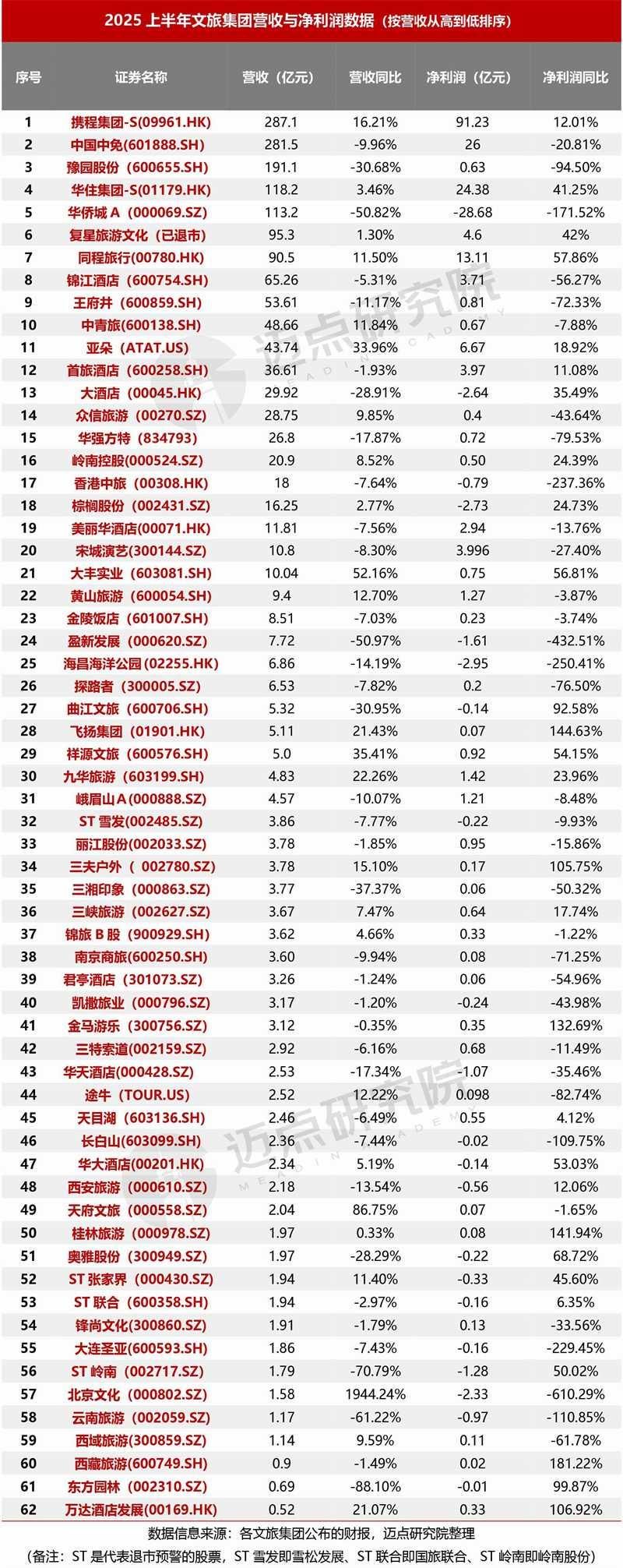 2025上半年文旅集团财务分析报告