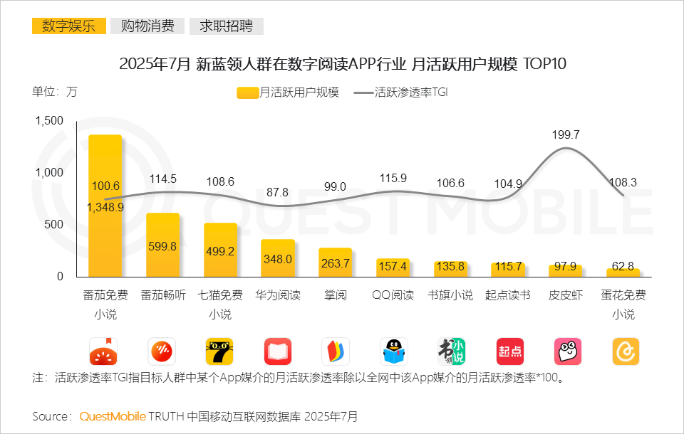 2025年新蓝领月活规模达6767万，同比增长30.5%
