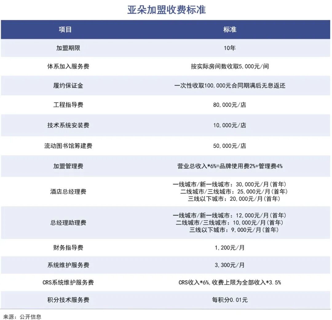 亚朵对加盟商的让利还不够