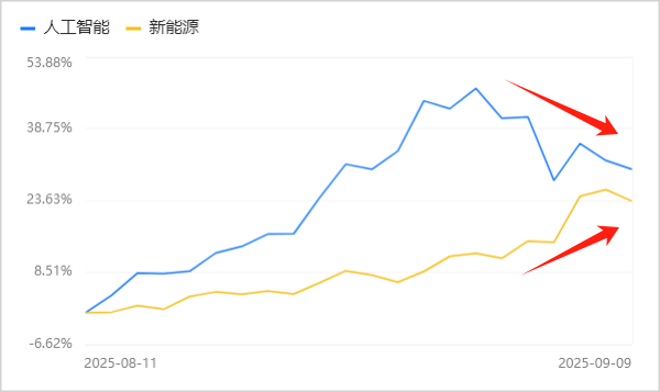 A股重新抱团新能源
