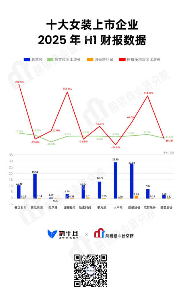 十大女装上市企业2025年H1财报：业绩分化加剧，数字化转型成竞争关键