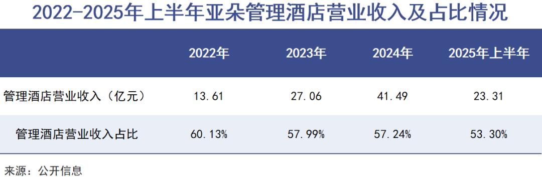 亚朵对加盟商的让利还不够