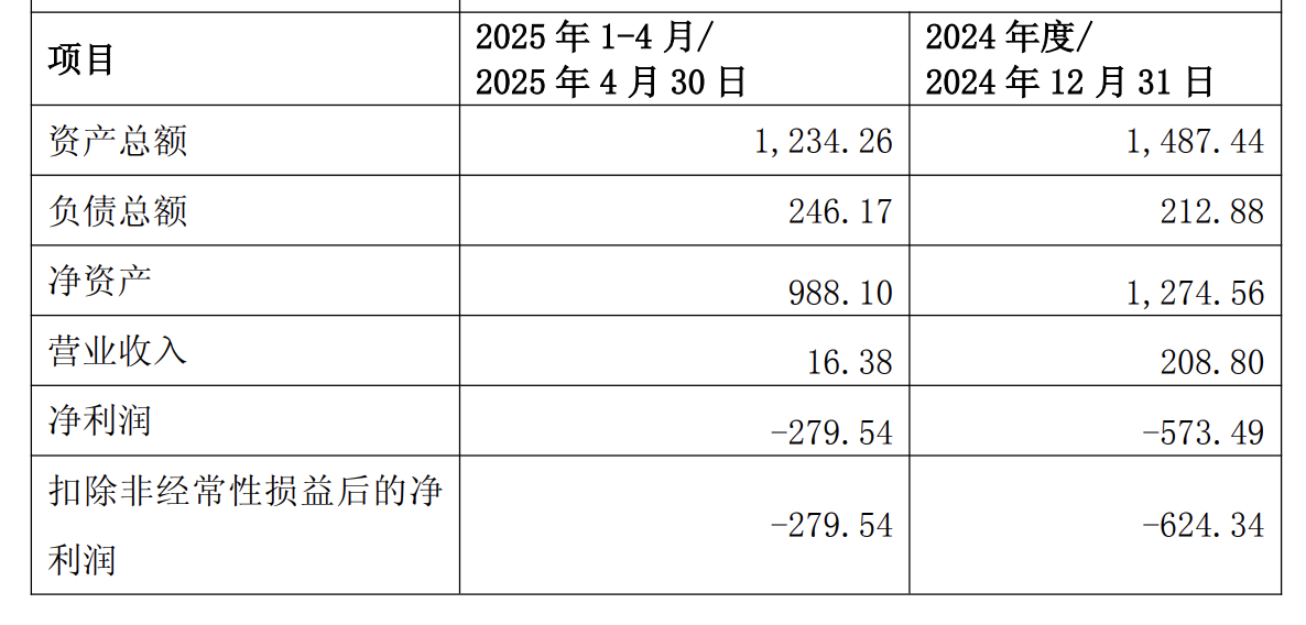 標(biāo)的經(jīng)營(yíng)數(shù)據(jù)