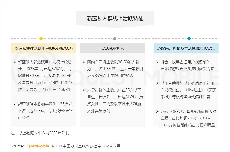 2025年新蓝领月活规模达6767万，同比增长30.5%