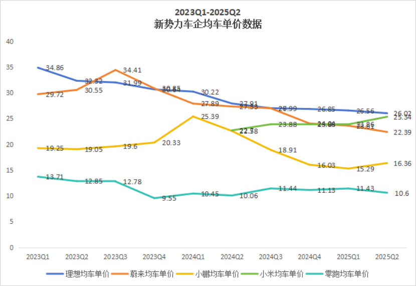 蔚小理零米「血战」盈利线