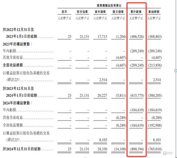 应世生物陷双重困境：7 年累计亏超 8 亿，员工架构与费用披露矛盾待解｜IPO观察
