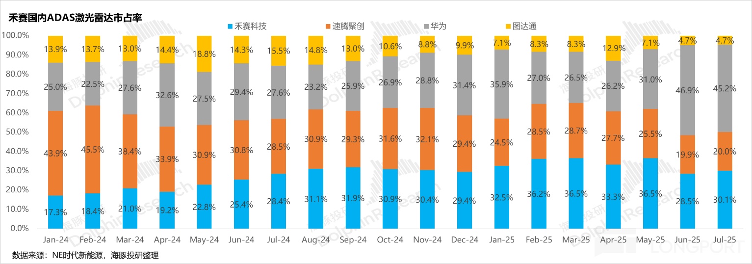 禾赛：特斯拉 “弃子”？挡不住激光雷达的 “华丽逆袭”