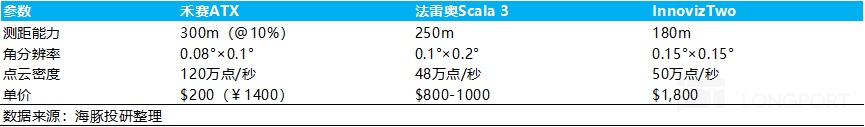 禾赛：特斯拉 “弃子”？挡不住激光雷达的 “华丽逆袭”