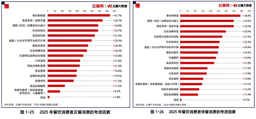 餐厅和超市，为何越开越像？