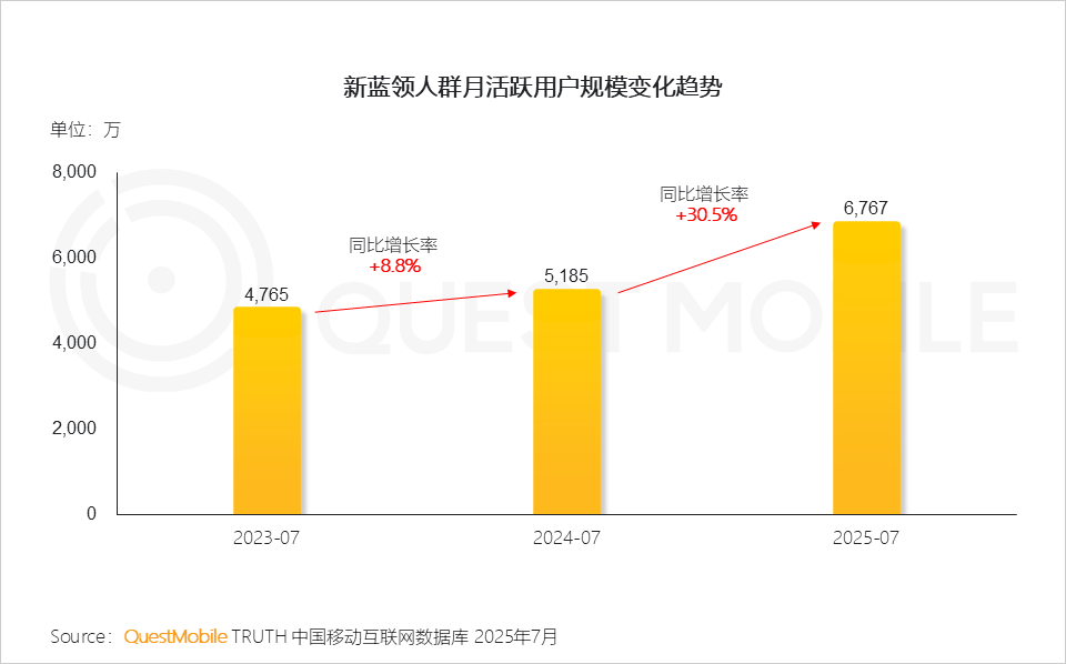 2025年新蓝领月活规模达6767万，同比增长30.5%