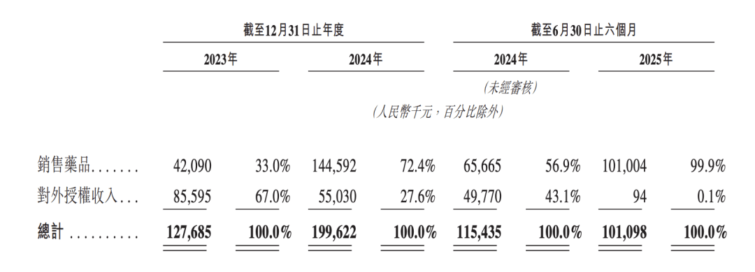 3年研发烧掉24亿现金流告急，迈威生物顶着合规风波再赴港股