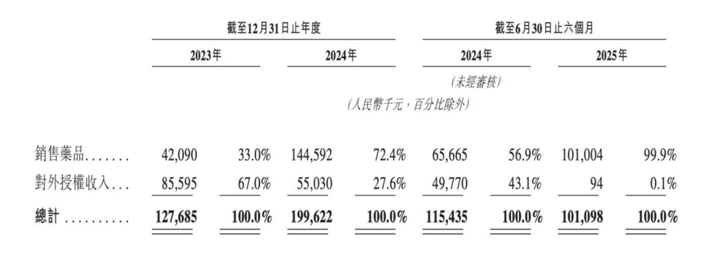 3年研发烧掉24亿现金流告急,迈威生物顶着合规风波再赴港股