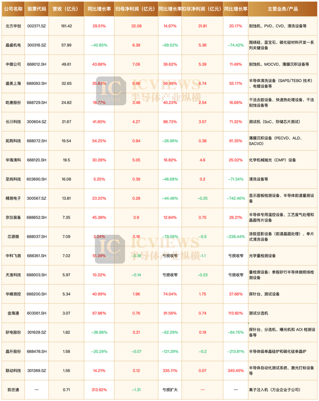 国产半导体设备，冰火两重天