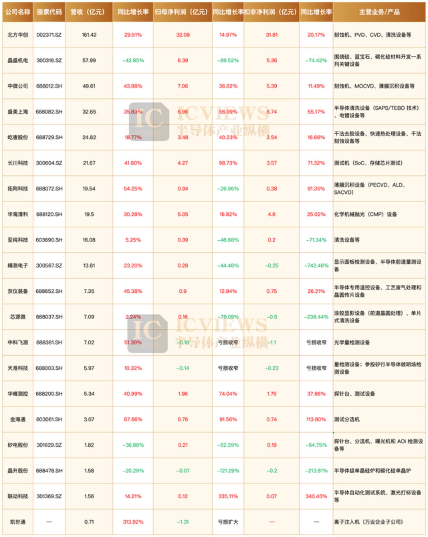 国产半导体设备,冰火两重天