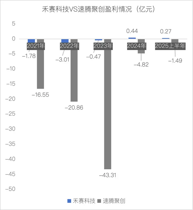 激光雷达，为什么赚钱难？