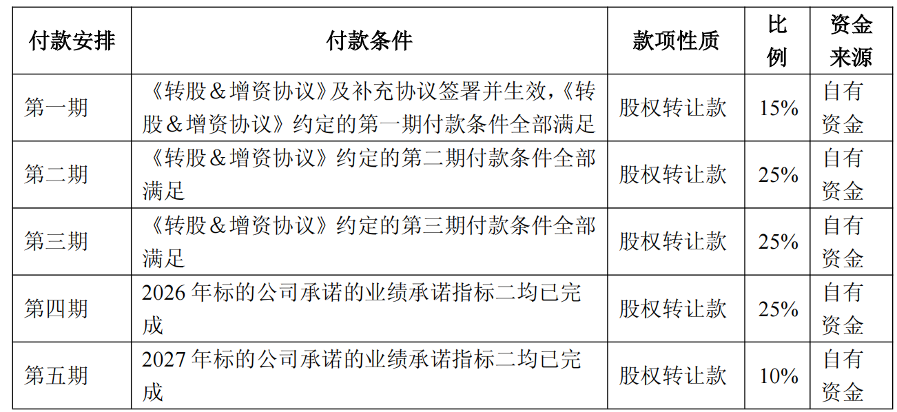 針對(duì)業(yè)績(jī)承諾方的付款安排