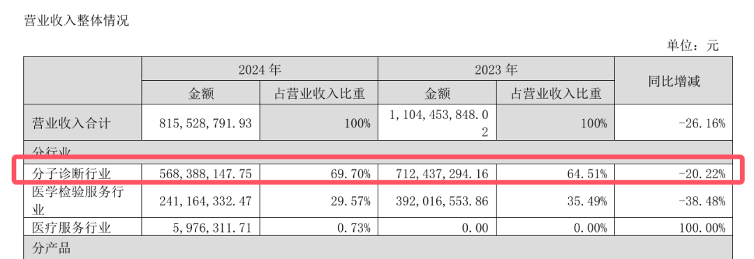 后疫情时代的凯普生物：核酸检测“家底”难填医院“新坑”