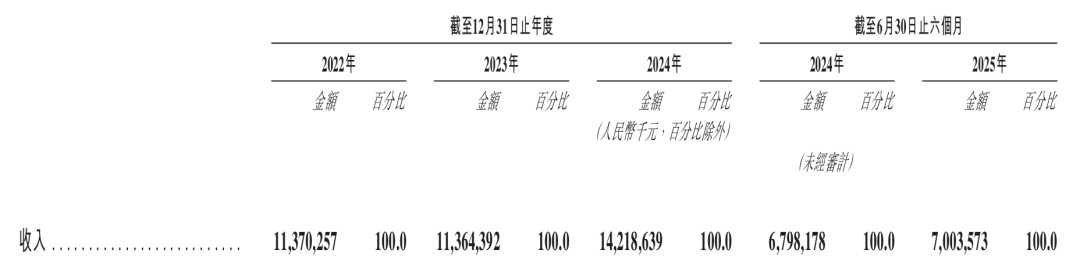 “推土机一哥”IPO：山推股份拟募资还债，没钱先延长供应商付款