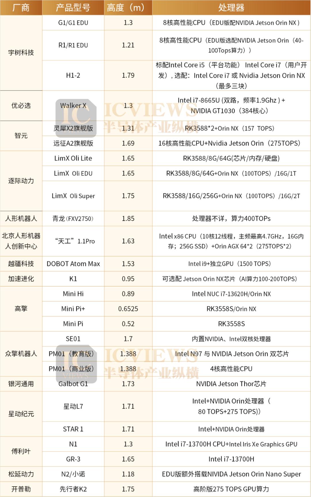 国产人形机器人，用的哪家处理器？