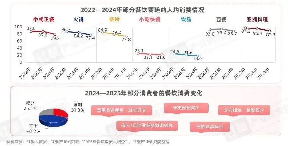 餐饮行业想向儿童要增量，恐怕要失望了