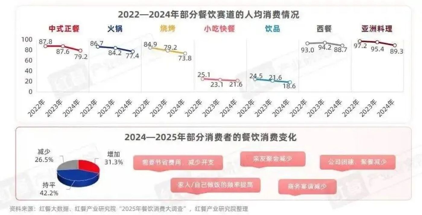 餐饮行业想向儿童要增量,恐怕要失望了