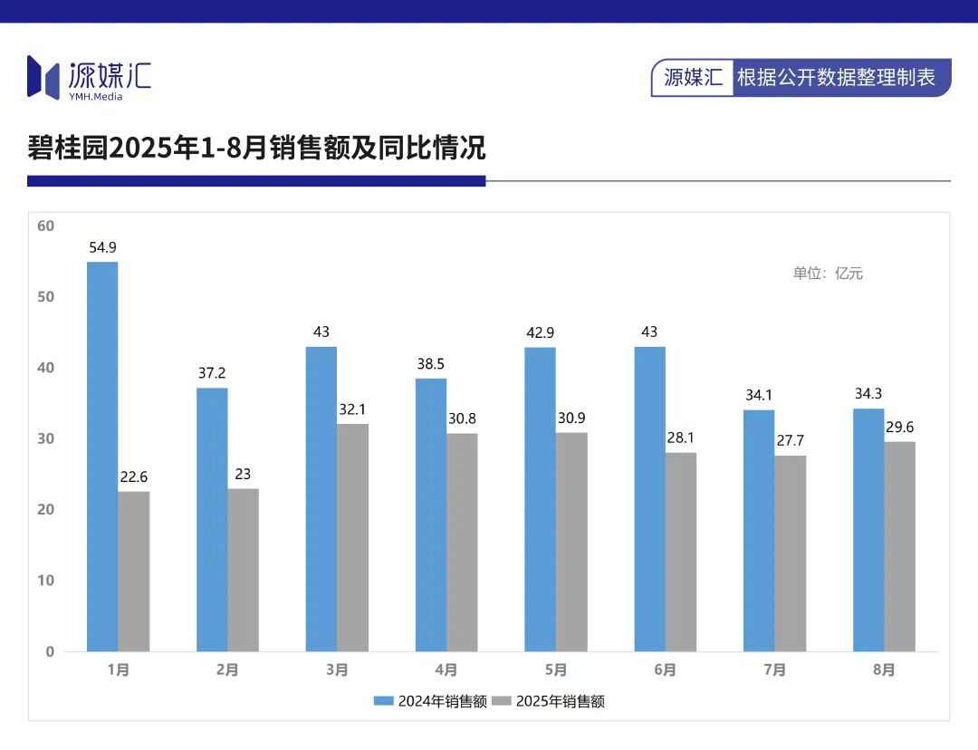 裁掉8万人、负债8000亿，碧桂园还想着翻身