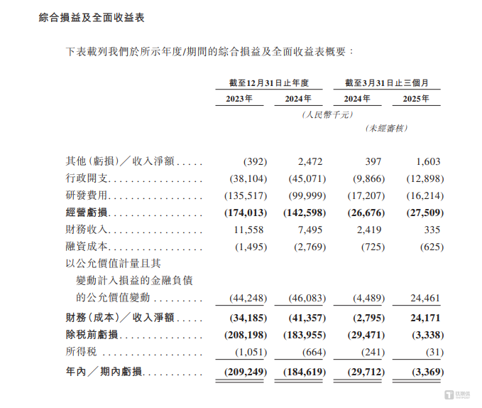 应世生物陷双重困境：7 年累计亏超 8 亿，员工架构与费用披露矛盾待解｜IPO观察
