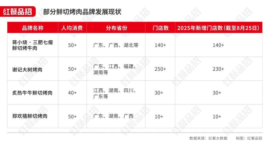 人均40+元，有品牌半年开出200+店，鲜切烤肉要火？