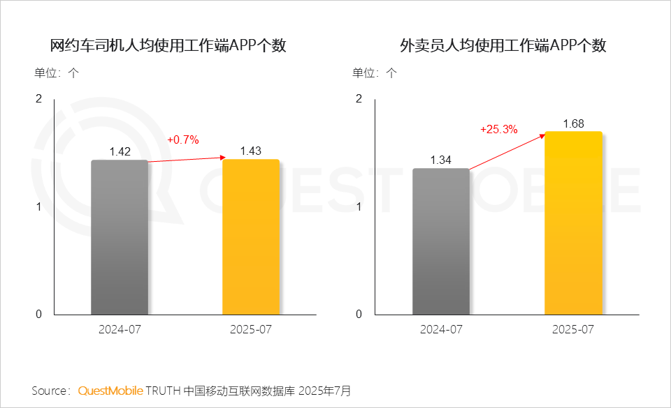 2025年新蓝领月活规模达6767万，同比增长30.5%