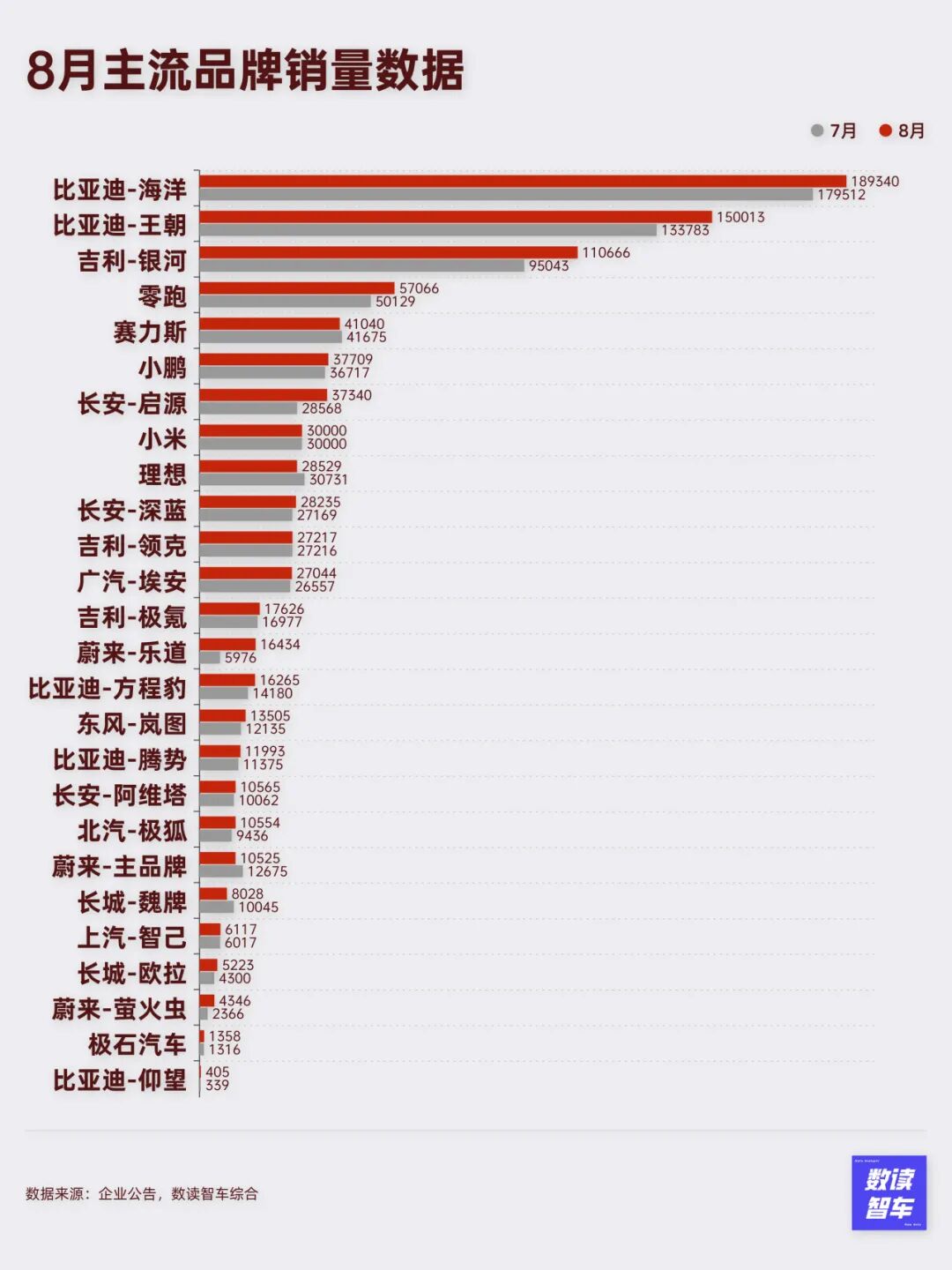 理想、比亚迪降速，8月国产新能源全面乱战