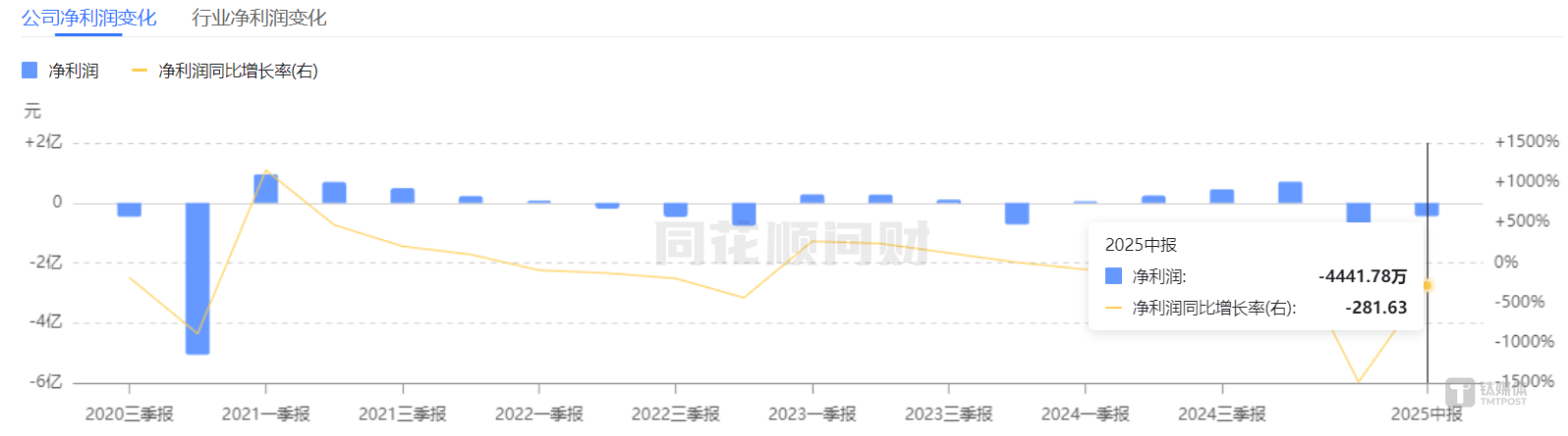 *ST苏吴的“父子”连环劫：17%股权全冻、2400万骗税罚没、9次退市警报，退市几成定局