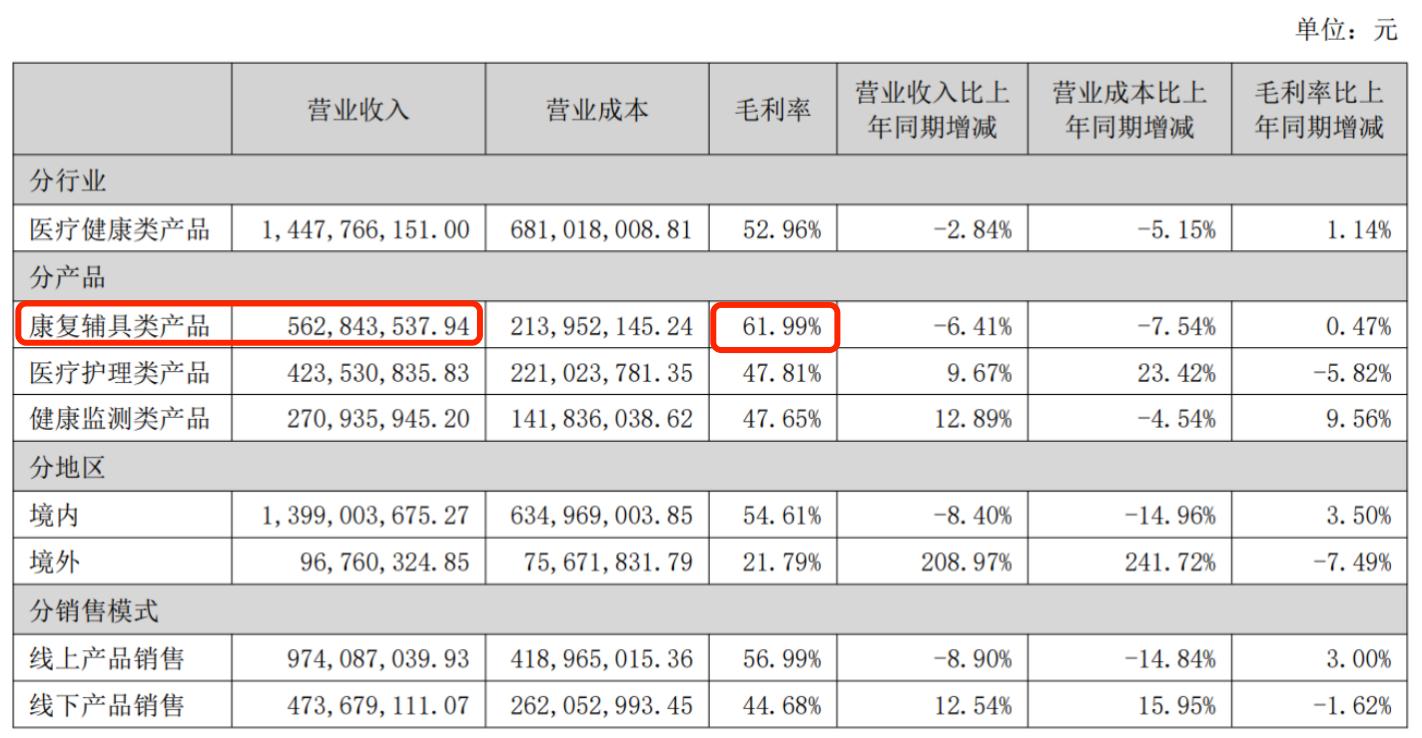背背佳翻红背后，可孚医疗寻求「A+H」上市突围