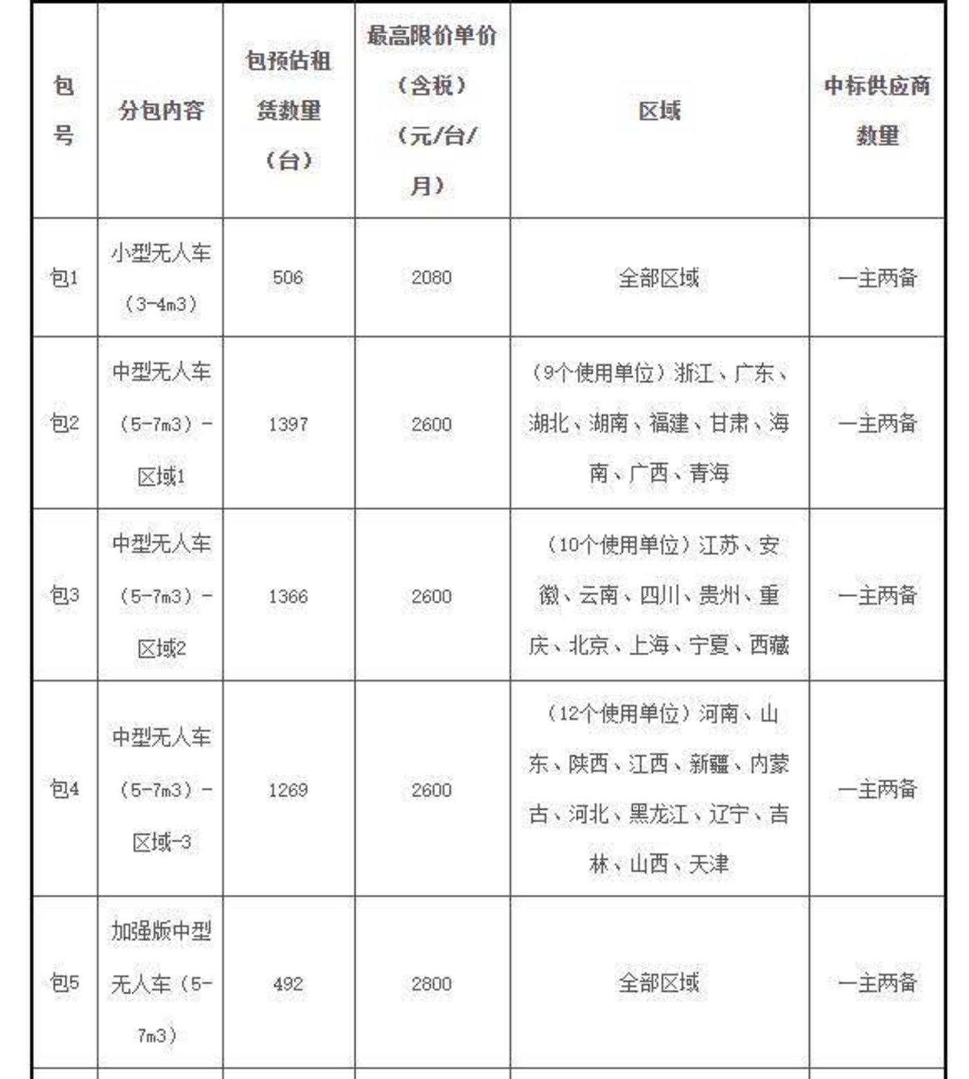 7280亿风口!巨头爆买无人车,资本纷纷涌入