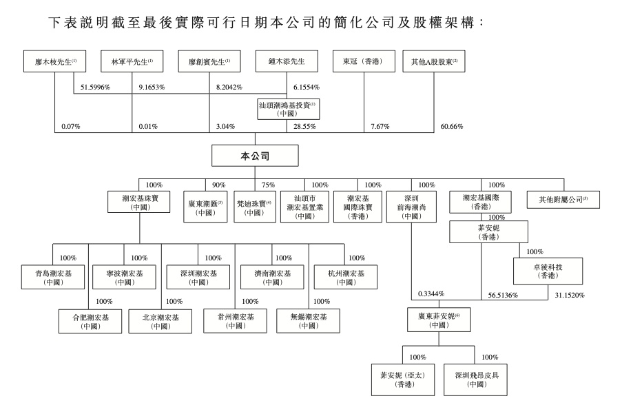 “K金之王”潮宏基，面向港股“告别”K金｜国潮风云