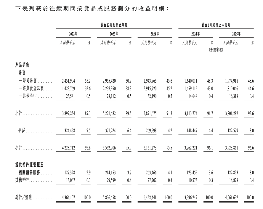 “K金之王”潮宏基，面向港股“告别”K金｜国潮风云