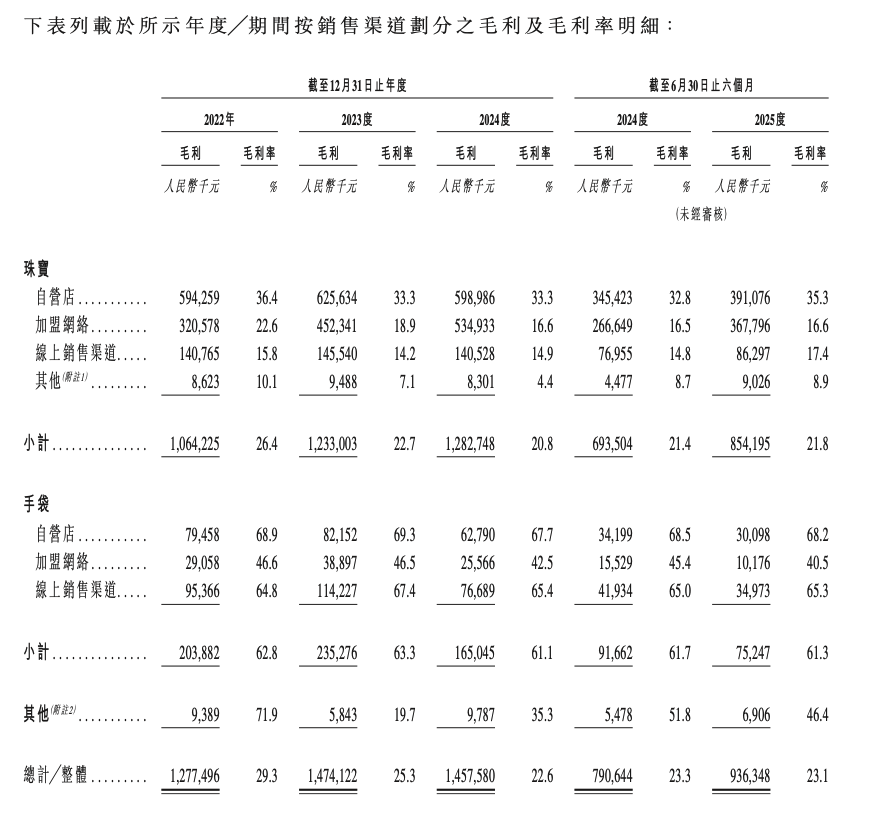 “K金之王”潮宏基，面向港股“告别”K金｜国潮风云