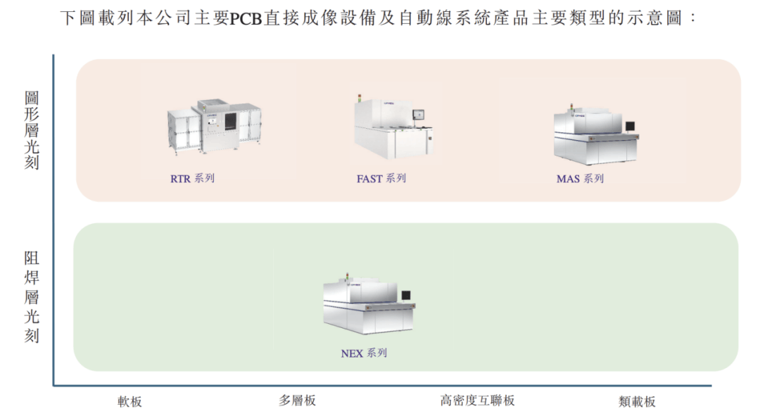 “光刻设备龙头”芯碁微装港股IPO：高增长却难回款，股东套现2亿