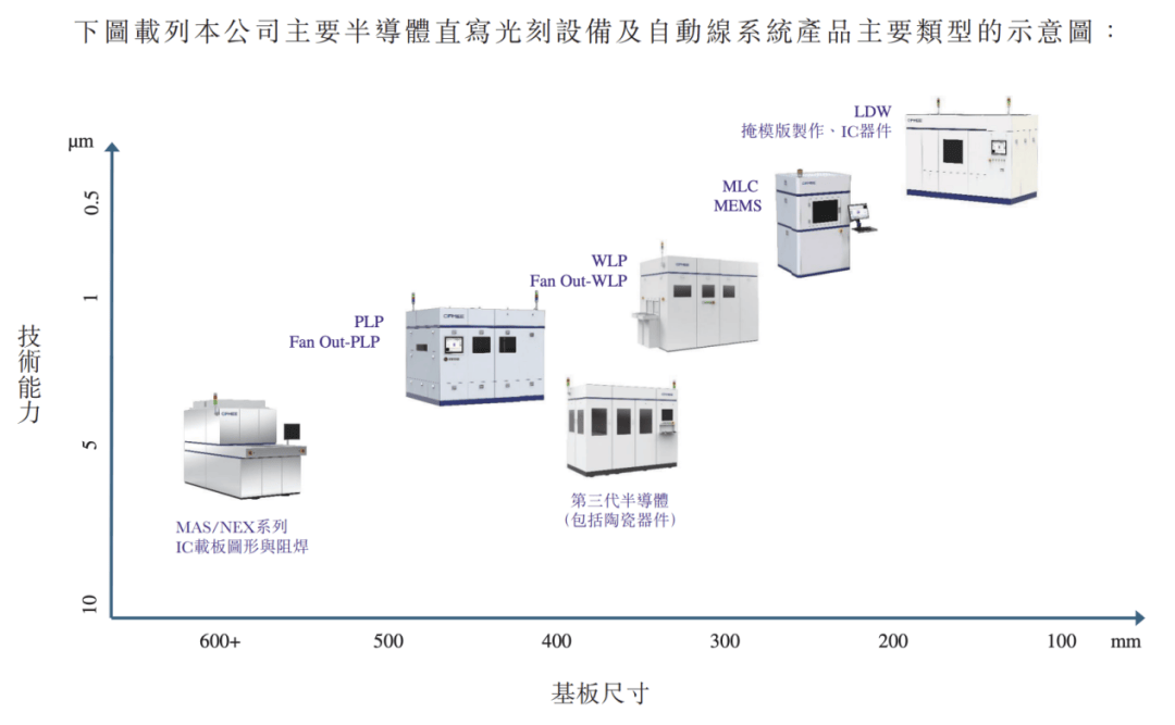 “光刻设备龙头”芯碁微装港股IPO：高增长却难回款，股东套现2亿