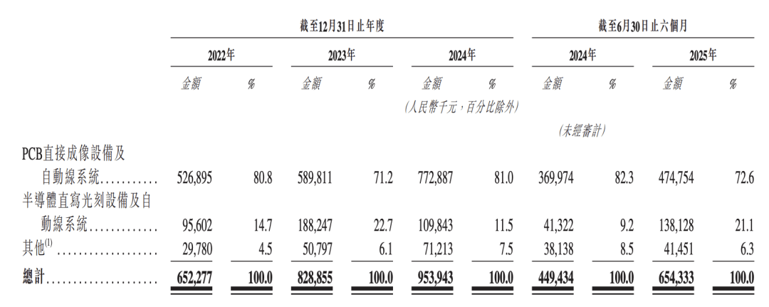 “光刻设备龙头”芯碁微装港股IPO：高增长却难回款，股东套现2亿