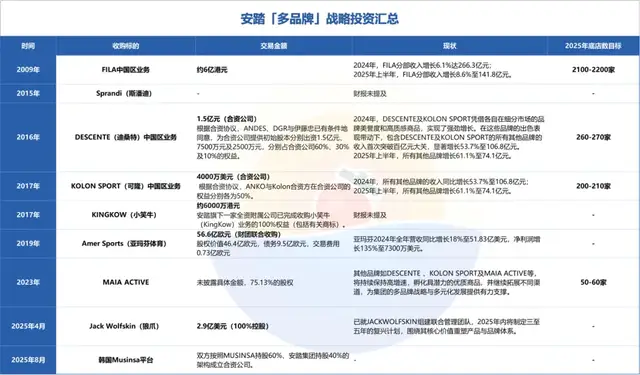安踏的全球梦，依旧靠收购