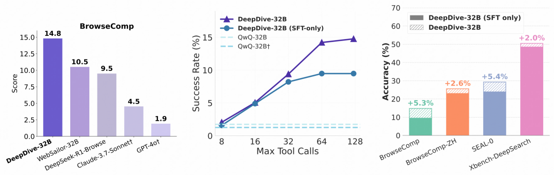 清华团队提出DeepDive：深度搜索Agent再迎新突破