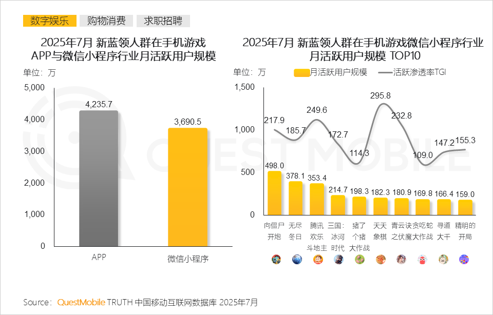 2025年新蓝领月活规模达6767万，同比增长30.5%