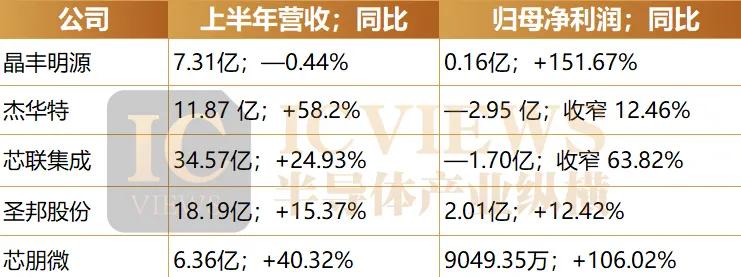 上半年成绩单亮眼，AI电源芯片的增长图谱