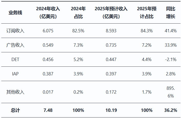 「一页纸」讲透美股公司之：Duolingo，学习的外衣，游戏的内核