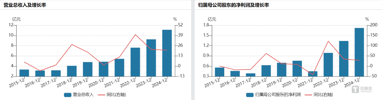 清溢光电业绩概览