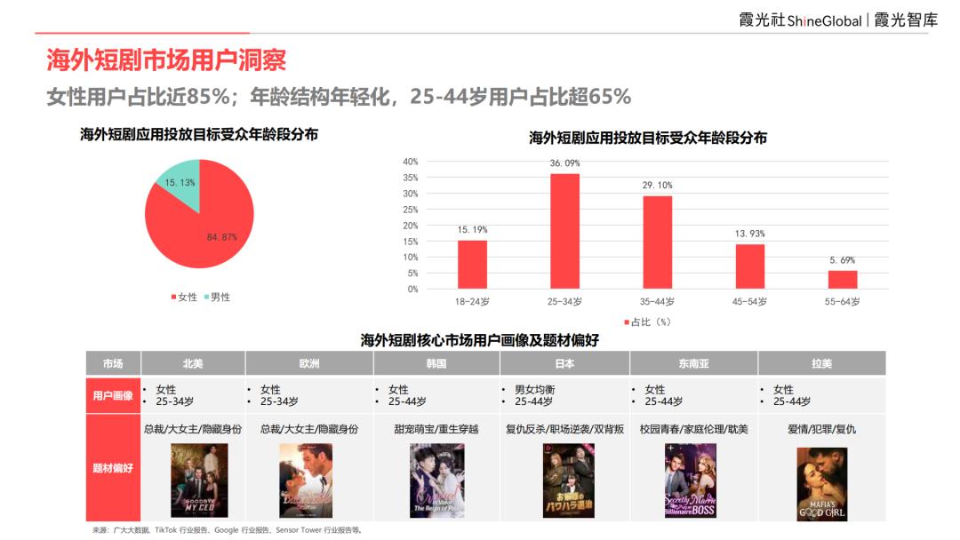 2025中国短剧出海报告：内容“新物种”，全球“闪电战”