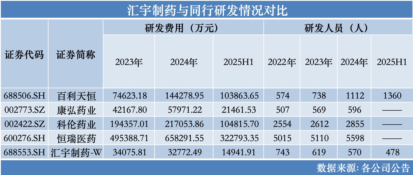 毛利率四连降、研发人员锐减超3成，掉队的汇宇制药何解？｜直击业绩会