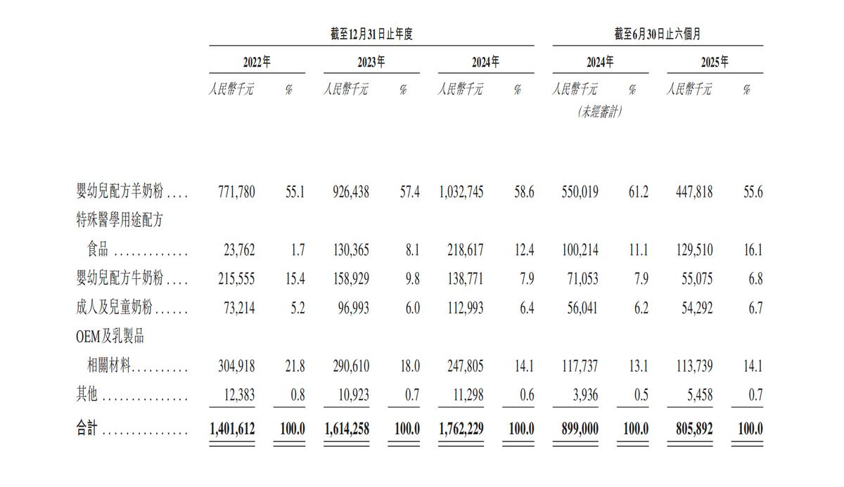 宜品营养科技赴港IPO，乳业板块“老树”发“新芽”？