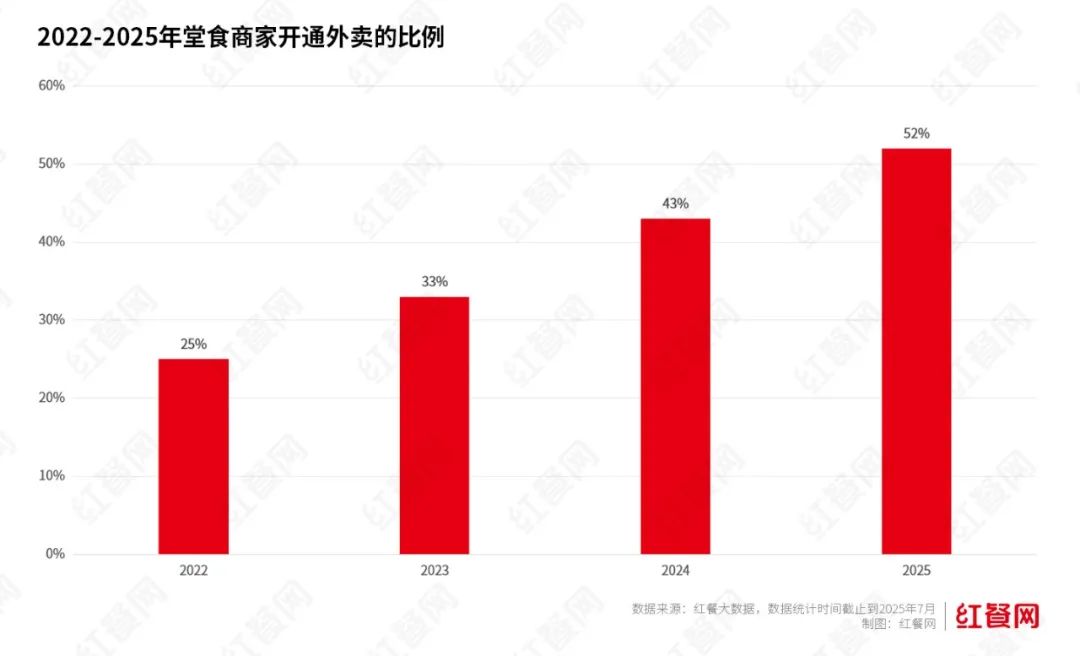 外卖专营店占餐饮门店总量仅5.78%，主要集中高线城市
